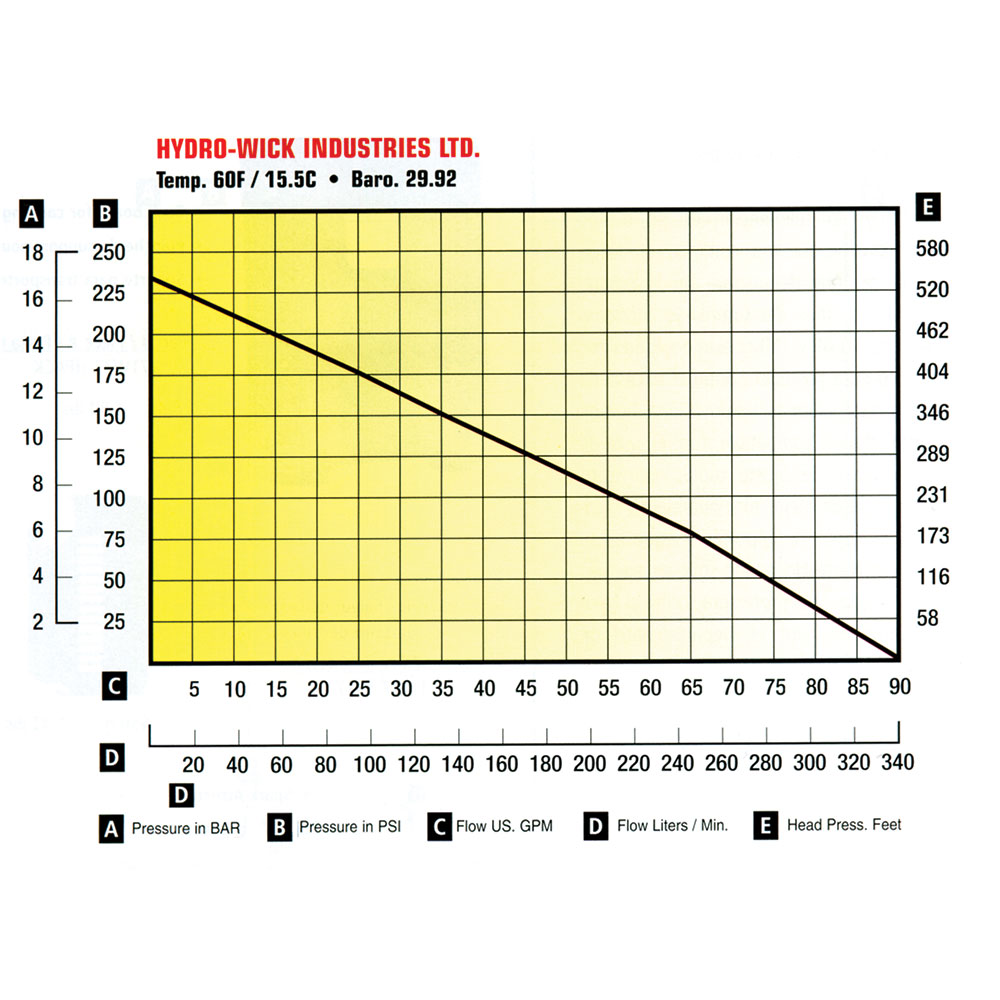 Performance Chart