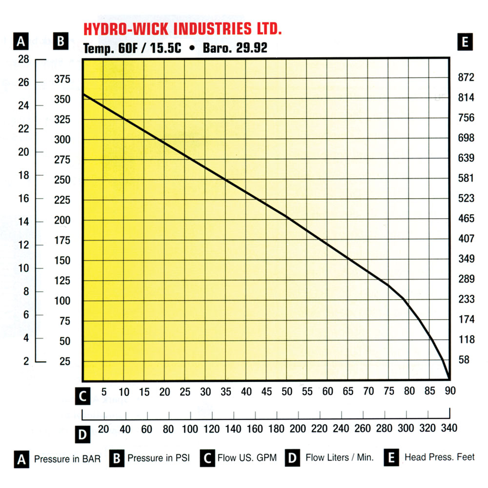 Performance Chart