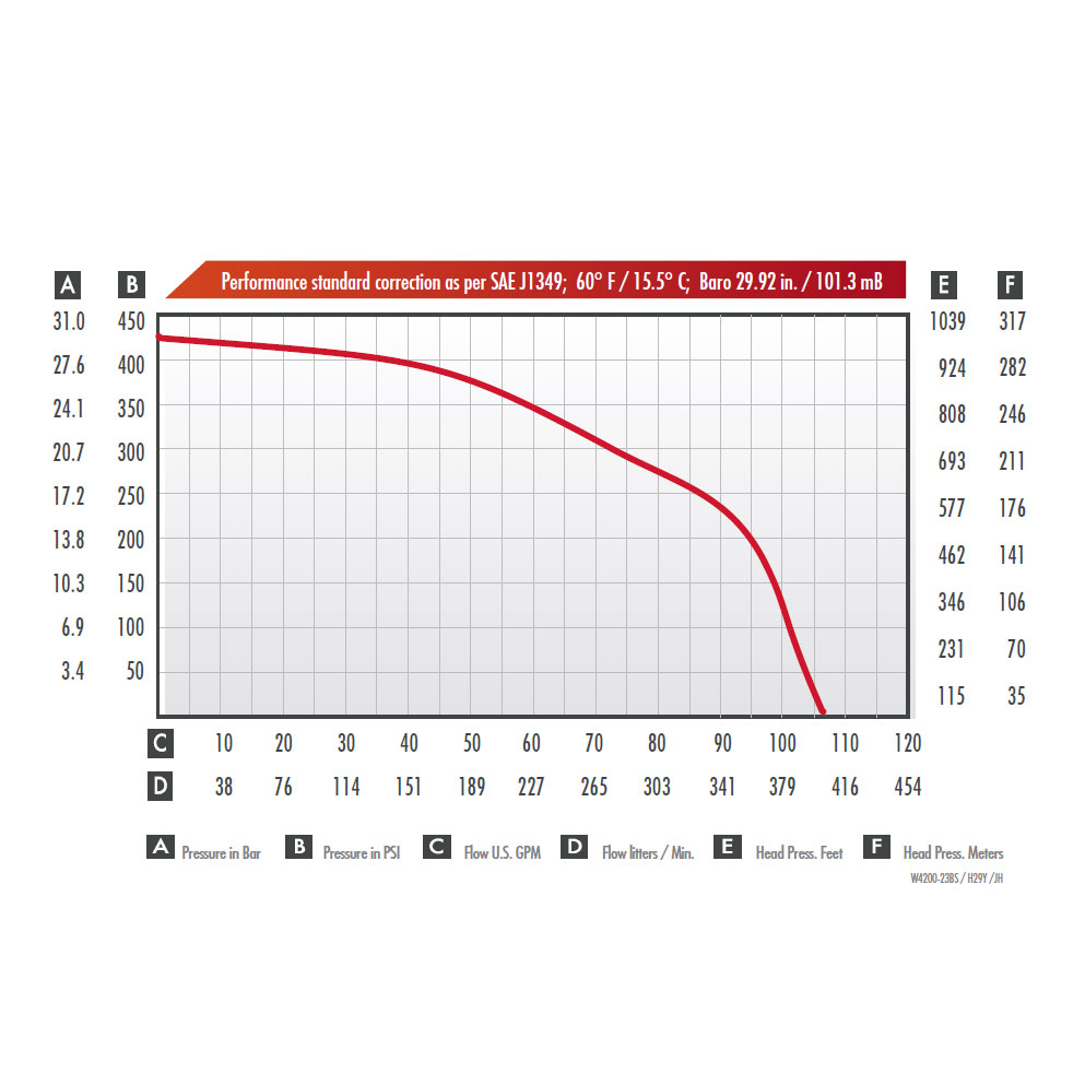 Wick 4200-23BT Fire Forestry Pump, Performace Chart