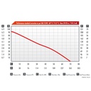 Wick 100-4HM Performance Chart