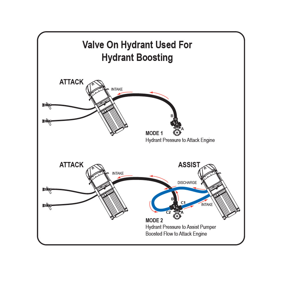 Oasis Hydrant Assist Valve/Manifold - Hydrant Boosting Diagram