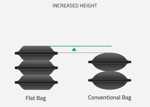 Flat vs Conventional Bags - Height