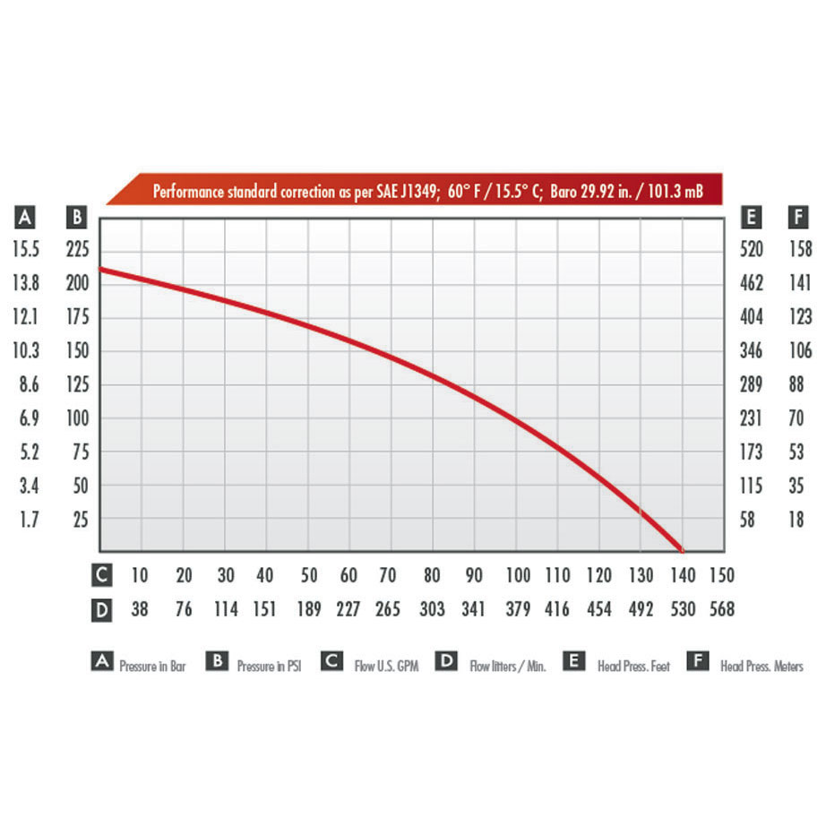 Wick 4200-14B Forestry Fire Pump Performance Chart