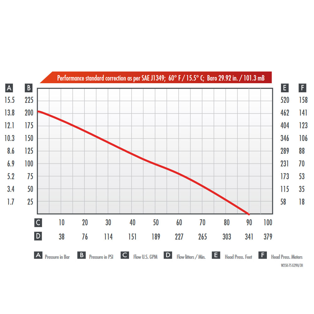 Wick SI 250-7 Forestry Fire Pump - Performance Chart