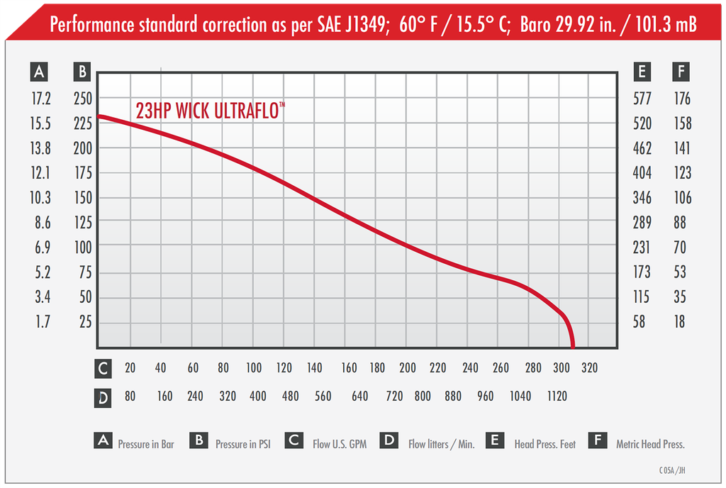 Wick UltraFlo 23 hp Forestry Fire Pump Performance Chart
